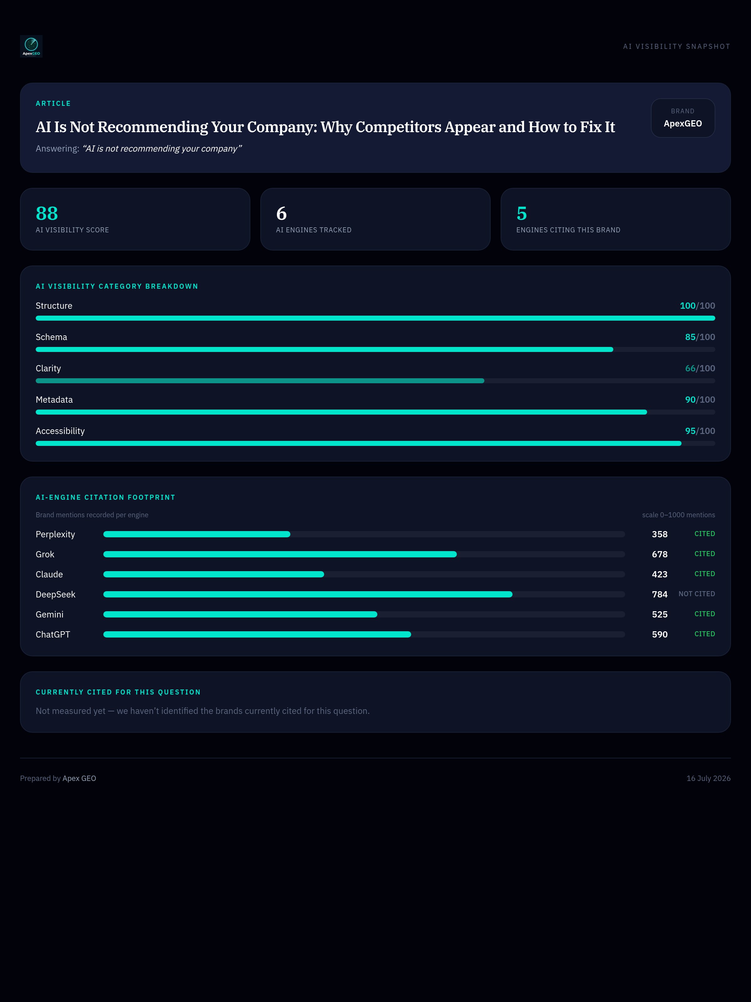 Infographic: AI Is Not Recommending Your Company: Why Competitors Appear and How to Fix It